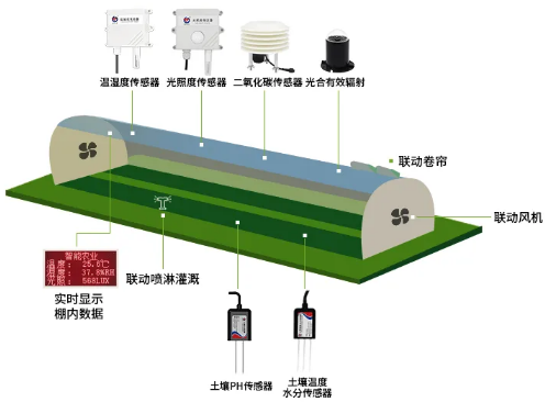 溫室大棚無(wú)線(xiàn)測(cè)控系統(tǒng).png